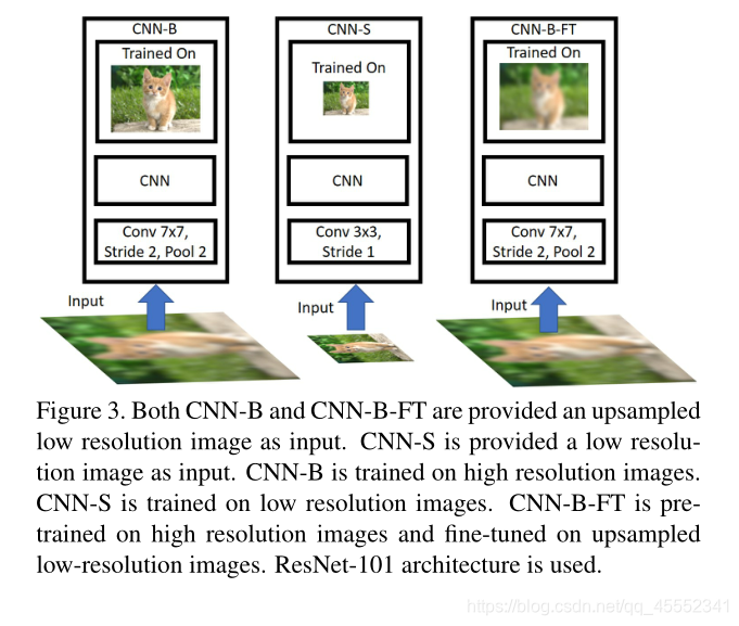 图3。CNN-B和CNN-B-FT都提供了一个上采样的低分辨率图像作为输入。CNN-S提供低分辨率图像作为输入。CNN-B是在高分辨率图像上训练的。CNN-S是在低分辨率图像上训练的。CNN-B-FT对高分辨率图像进行预处理，并对上采样的低分辨率图像进行微调。使用了ResNet-101架构。