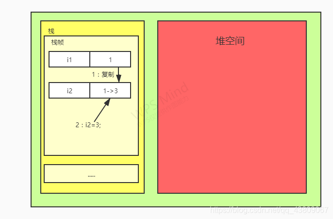 基本数据类型存储