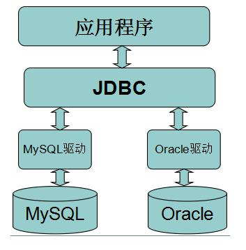 jdbc技术