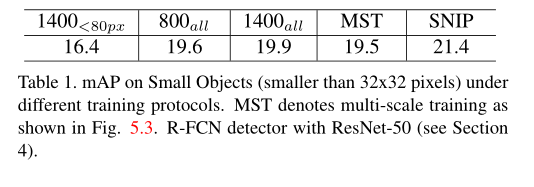 表1 .在不同的训练协议下在小物体(小于32×32像素)上映射。MST表示多尺度训练，如图5.3所示。配有ResNet-50的FCN探测器(见第4节)。