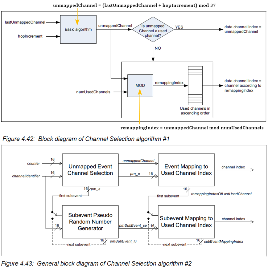 Block diagram of Channel Selection algorithm #1 & #2