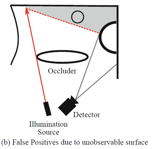 论文阅读 新的非视距场景(imaging behind occluders)|| ECCV 2020: Imaging Behind ...