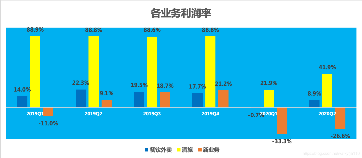 美团财报数据初步分析