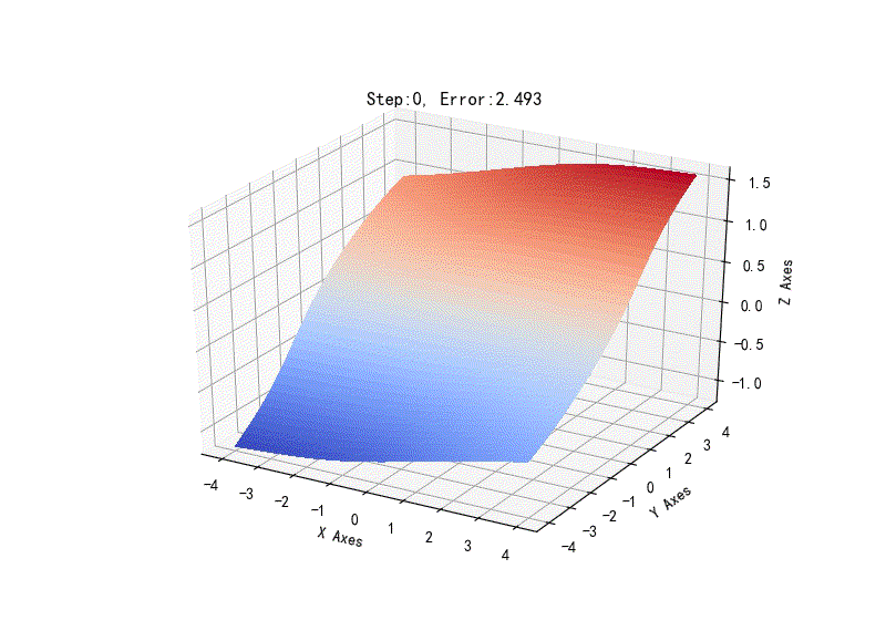 ▲ 神经网络输入输出对应函数曲面演变过程