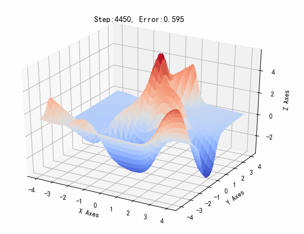 ▲ 训练完之后网络的输入输出关系