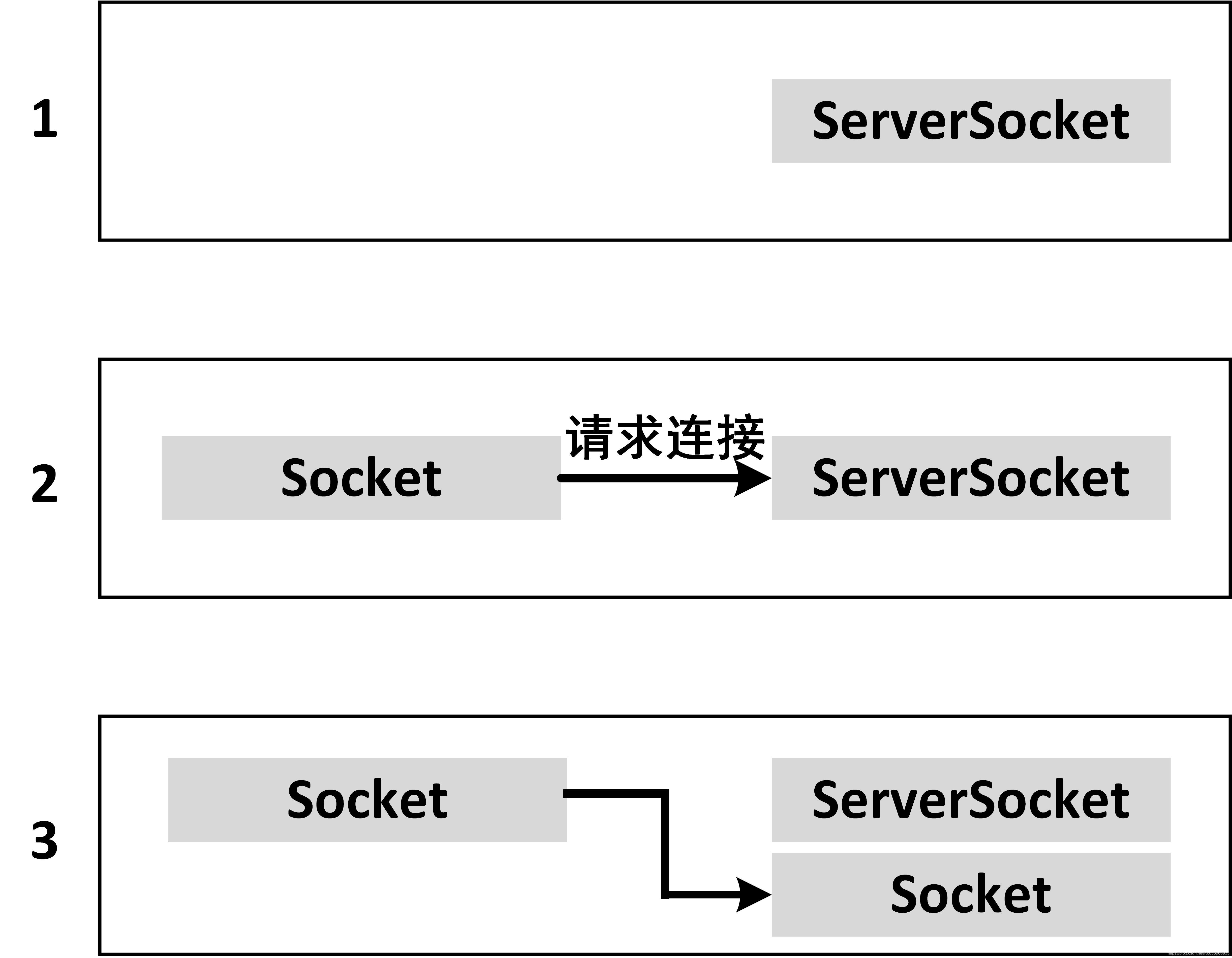 服务器端和客户端的交互过程