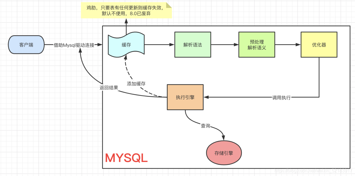 让你搞懂MYSQL底层原理 - 内部结构_mysql内部结构,-CSDN博客