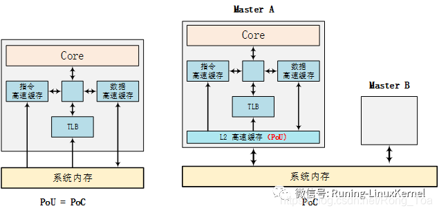 Linux内存管理:ARM64体系结构与编程之cache(2):cache一致性_pou和poc-CSDN博客