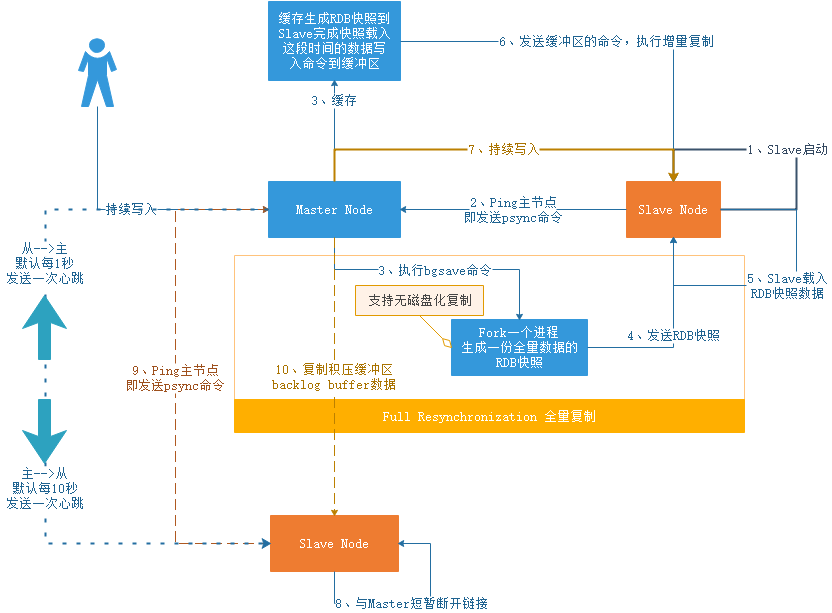 Redis主從複製流程圖