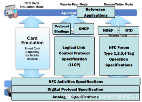 NFC概述_android手机nfc pn532 peer to peer-CSDN博客