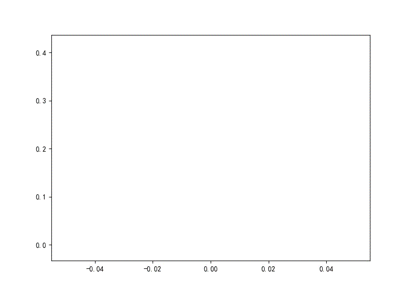 ▲ 训练过程中样本4对应的输出值变化