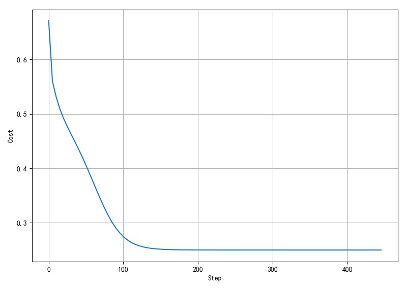 ▲ 网络训练误差变化曲线