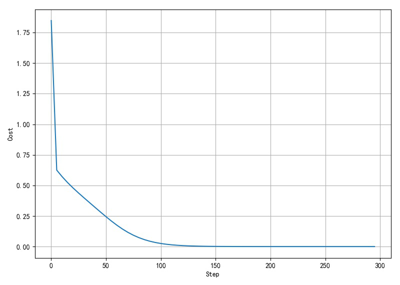 ▲ 训练误差演变过程