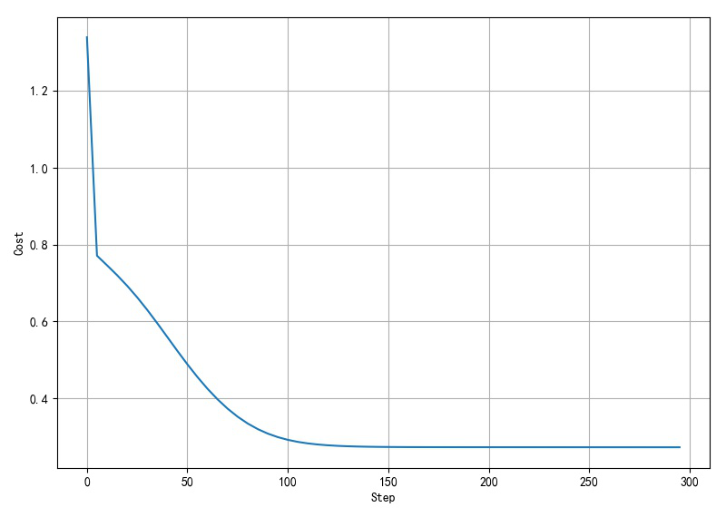 ▲ 网络误差收敛过程