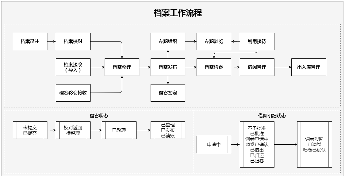 业务知识档案工作流程