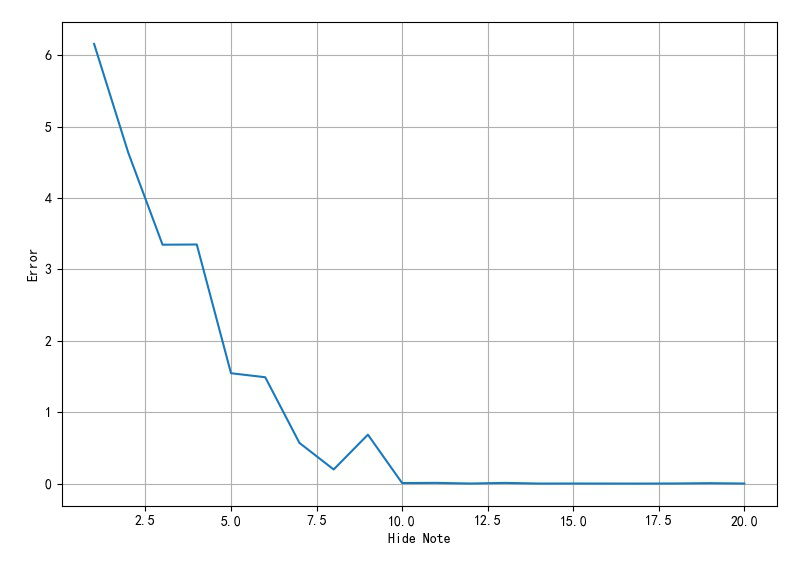 ▲ 隐层节点个数与训练误差