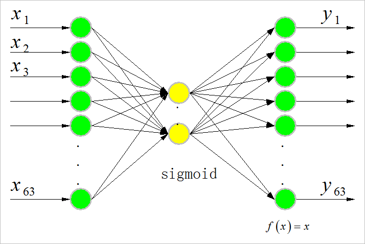 ▲ 神经网络结构