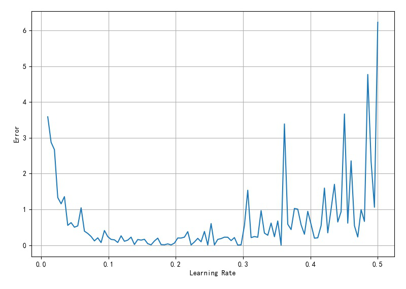 ▲ 学习速率与网络误差