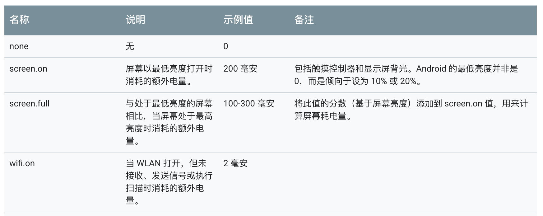 18 耗电优化 上 从电量优化的演进看耗电分析 Chinadragon10的博客 Csdn博客