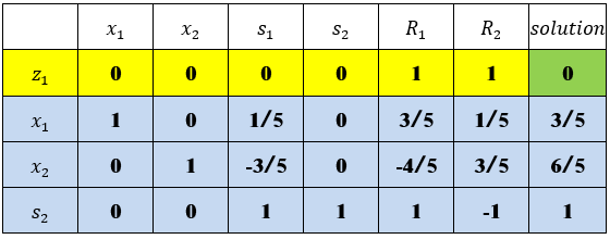线性规划单纯形（Simplex）算法总结与个人理解_simplex[k] pi0;-CSDN博客