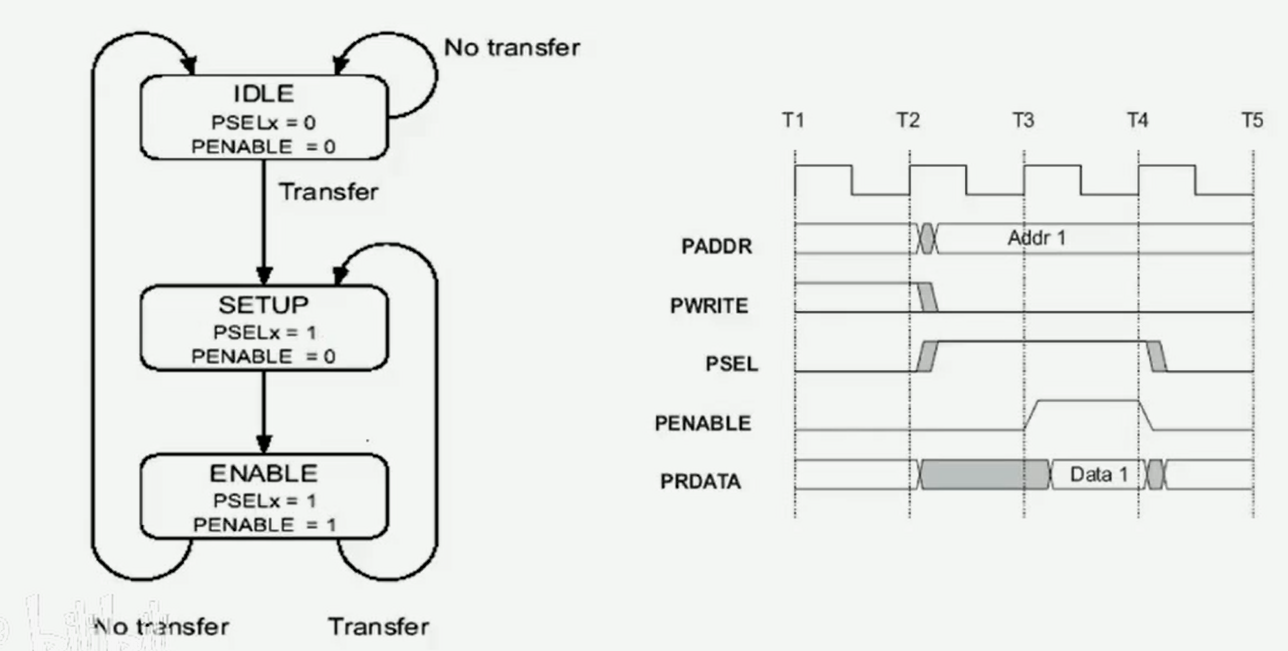APB协议_apb协议read-CSDN博客