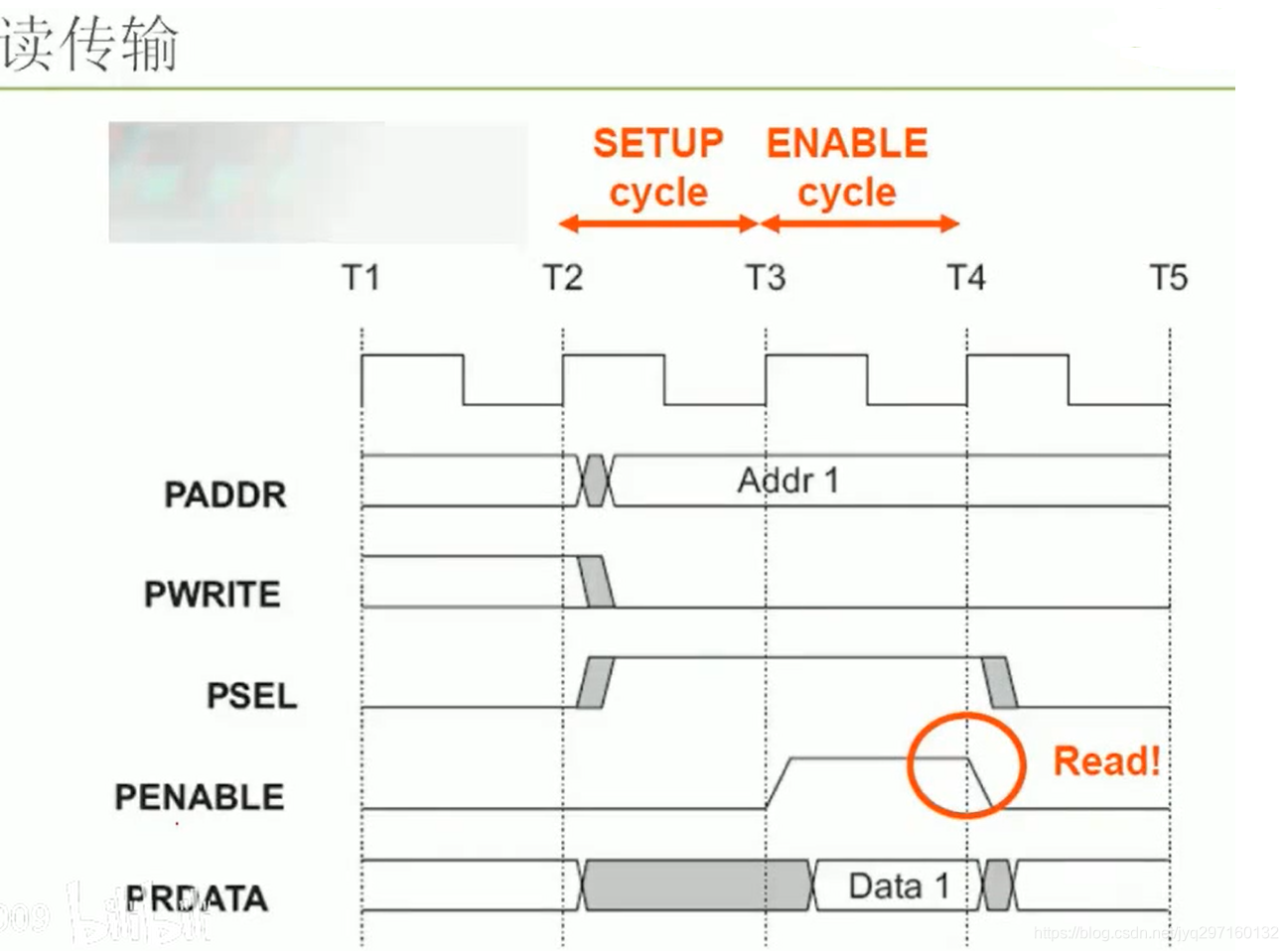 APB协议_apb协议read-CSDN博客
