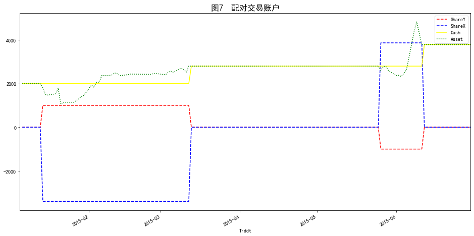 量化投资实战（二）之配对交易策略---最短距离法