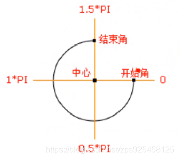 canvas绘制圆形