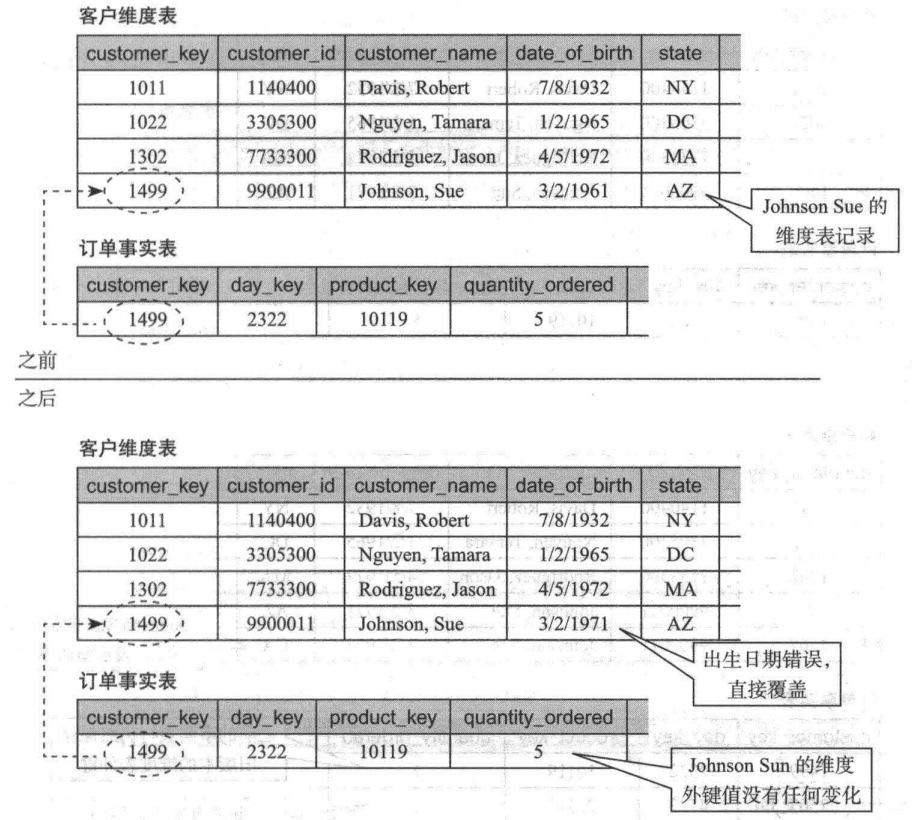 采用重写维度值方法处理变化维示例