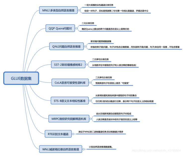 Bert算法的前因后果