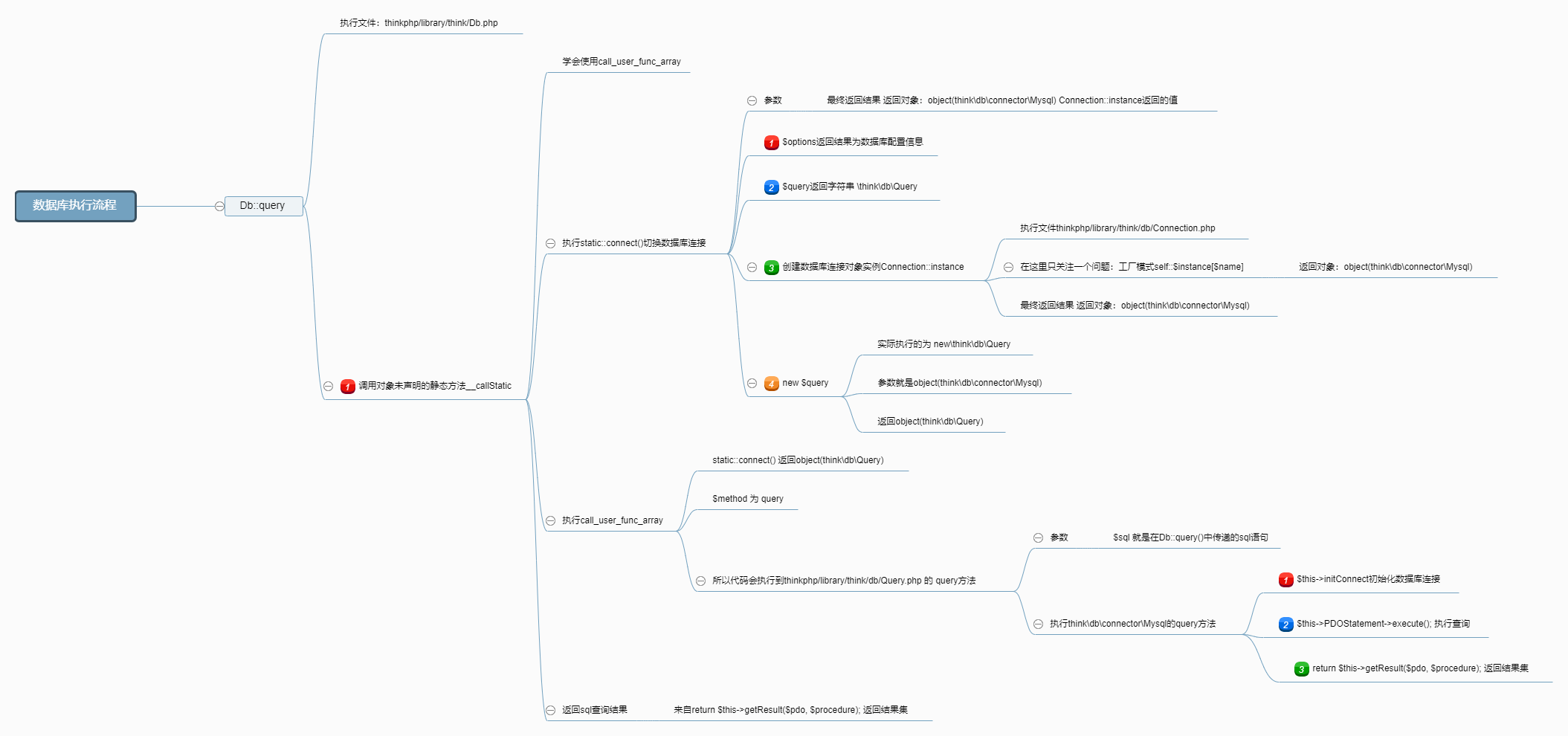 In-depth analysis of the model of ThinkPHP database query