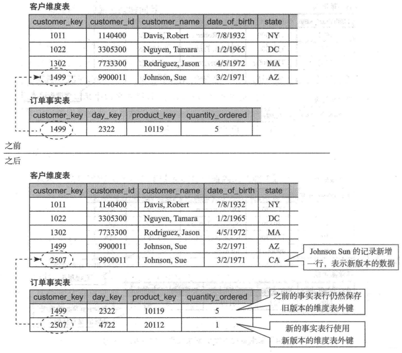 采用插入新的维度行方法处理缓慢变化维示例