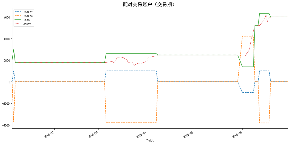 量化投资实战(三)之配对交易策略---协整法