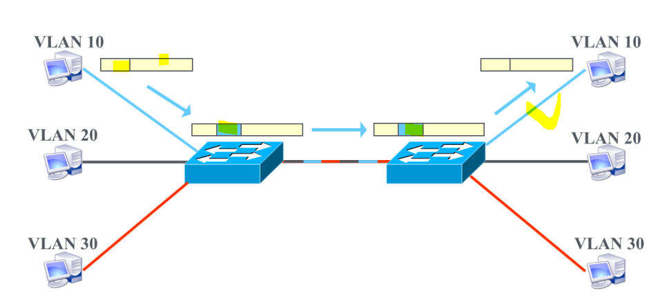 [VLAN virtual local area network] concept and experiment - Programmer ...