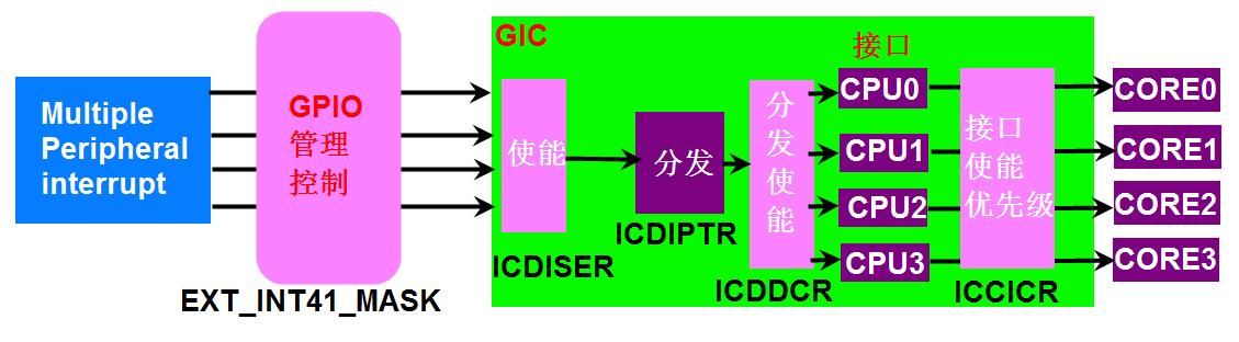 key中断管理模块图