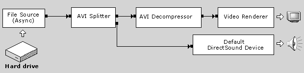 AVI视频文件播放的Filter Graph