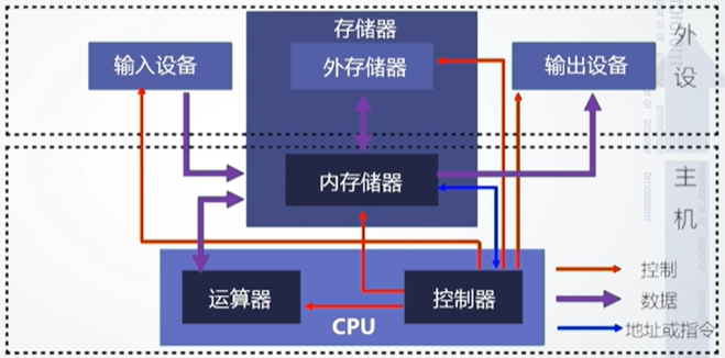 冯诺依曼计算机的什么原理_冯诺依曼计算机(3)