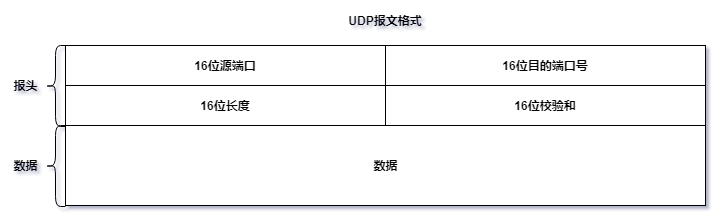 【转】UDP协议格式以及在java中的使用