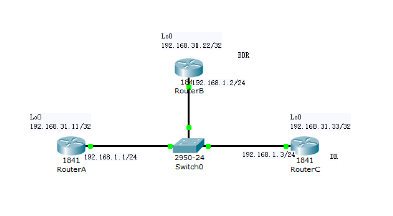 Cisco路由器内部网关协议(IGP)实验：OSPF