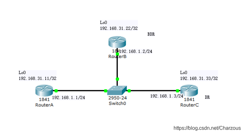 Cisco路由器内部网关协议(IGP)实验：OSPF