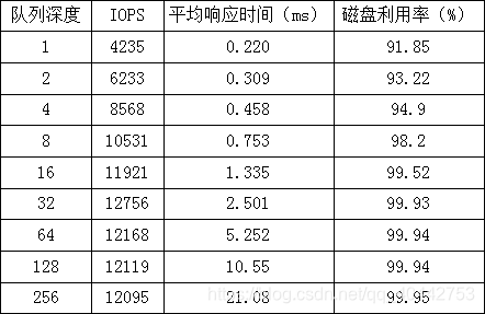 [转帖]FIO测试存储性能iodepth队列深度对iops的影响