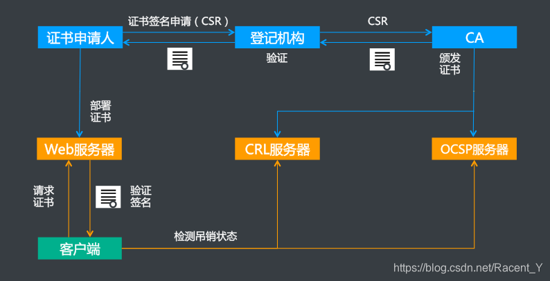 OCSP