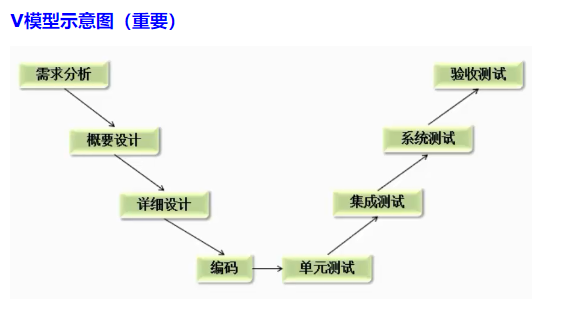 项目开发流程（V模型）_v模型开发流程-CSDN博客