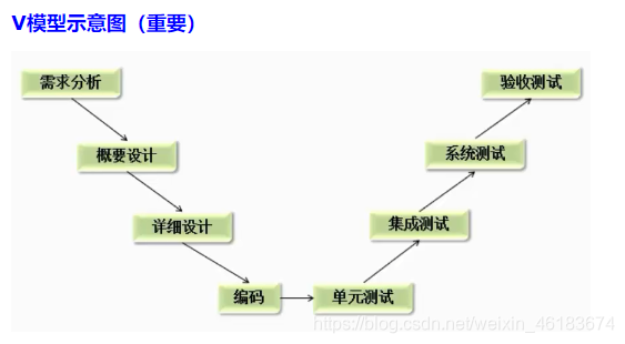 项目开发流程(V模型)_v模型开发流程-CSDN博客