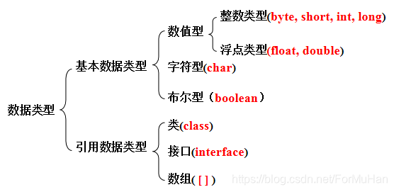 基本数据类型