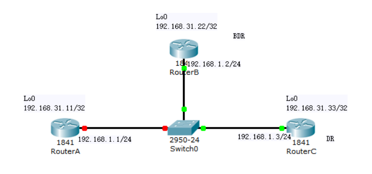 Cisco路由器内部网关协议(IGP)实验：OSPF