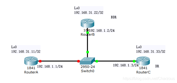 Cisco路由器内部网关协议(IGP)实验：OSPF