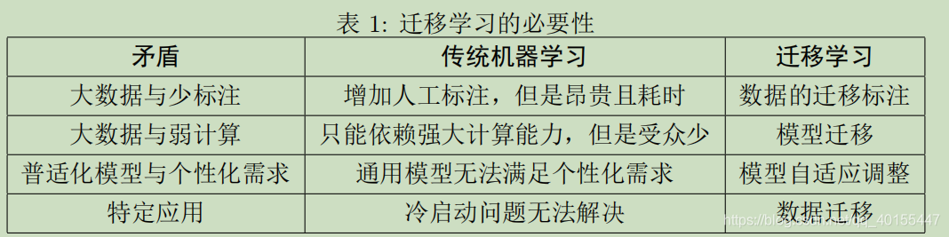 迁移学习的必要性