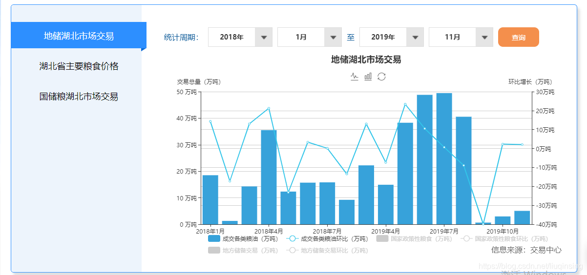 湖北省粮食局数据发布页面