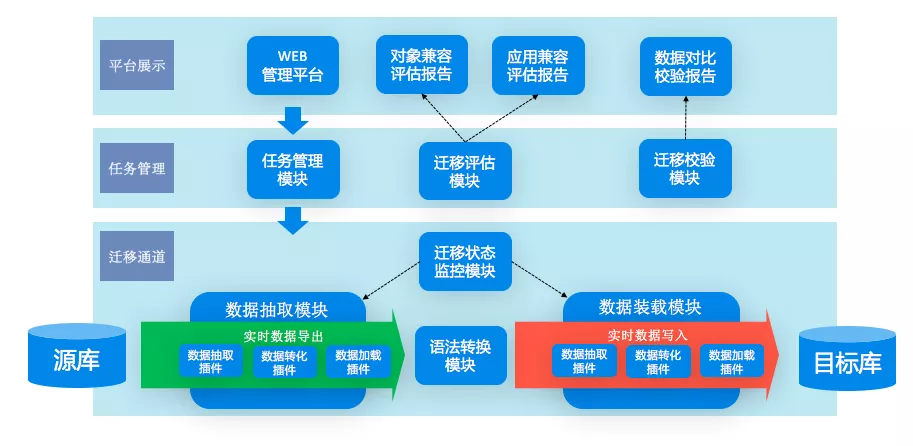 DTS-DBbridge解決方案架構